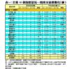 表一：全港50個指標屋苑一周成交量價變化（續）