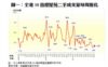 圖一：全港50指標屋苑二手成交量每周變化