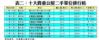 表二：十大貴重公屋二手單位排行榜