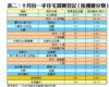 表二：十月份一手住宅買賣登記﹙按樓盤分類﹚