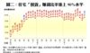圖二：住宅「摸貨」賺錢比率重上90%水平