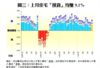 圖三：上月住宅「摸貨」均賺9.1%