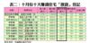 表二：十月份十大賺錢住宅「摸貨」登記