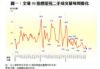圖一：全港50指標屋苑二手成交量每周變化