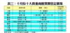 表三：十月份十大貴重商廈買賣登記個案