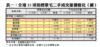 表一：全港35項指標豪宅二手成交量價變化（續）
