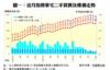 圖一：近月指標豪宅二手買賣及樓價走勢
