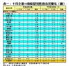 表一：十月全港50指標屋苑租務市況變化（續）