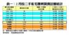 2月份二手私宅獲利買賣註冊統計