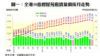 圖一：全港50指標屋苑租賃量價按月走勢