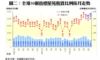 圖二：全港50個指標屋苑租賃比例按月走勢