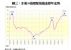 圖三：全港50指標屋苑租金歷年走勢