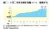 圖二：十月二手私宅轉手均賺47.7%  變動不大