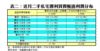 表二：近月二手私宅獲利買賣帳面利潤分布