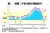 整體二手私宅轉手賺幅提升