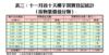 表三：十一月首十天樓宇買賣登記統計（按物業價值分類）