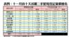 表四：十一月首十天活躍二手屋苑登記量價變化