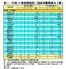 表一：全港50個指標屋苑一周成交量價變化（續）