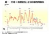 圖一：全港50指標屋苑二手成交量每周變化