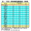 表一：全港50個指標屋苑樓價變化一覽(續)