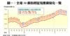 圖一：全港50個指標屋苑樓價變化一覽