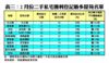 2月份二手私宅獲利登記最多屋苑名單