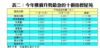 表二：今年樓價升勢最急的十個指標屋苑