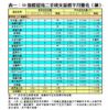 表一：50指標屋苑二手成交量價半月變化（續）