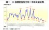 圖一：50指標屋苑每半月二手成交量走勢