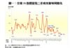 圖一：全港50指標屋苑二手成交量每周變化