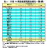 表一：全港50個指標屋苑租金變化一覽(續)