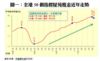 圖一：全港50個指標屋苑租金近年走勢