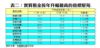 表二：實質租金按年升幅最高的指標屋苑