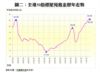 圖二：全港50指標屋苑租金歷年走勢