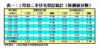 2月份二手住宅登記統計（按價值分類）