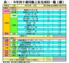 表一：今年首十個月動工私宅項目一覽﹙續﹚