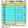 表一：全港50個指標屋苑一周成交量價變化（續）