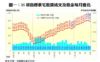 圖一：35項指標豪宅租賃成交及租金每月變化