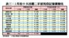 2月份十大活躍二手屋苑登記量價變化