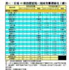 表一：全港50個指標屋苑一周成交量價變化（續）