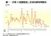 圖一：全港50指標屋苑二手成交量每周變化