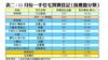 表二：11月份一手住宅買賣登記﹙按樓盤分類﹚