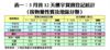 3月首12天樓宇買賣登記統計（按物業性質及地區分類）