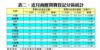 表二：近月商廈買賣登記分區統計