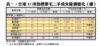 表一：全港35項指標豪宅二手成交量價變化（續）