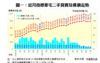 圖一：近月指標豪宅二手買賣及樓價走勢