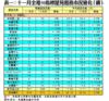 表一：十一月全港50指標屋苑租務市況變化（續）