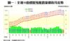 圖一：全港50指標屋苑租賃量價按月走勢
