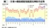 圖二：全港50個指標屋苑租賃比例按月走勢