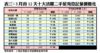 3月首12天十大活躍二手屋苑登記量價變化